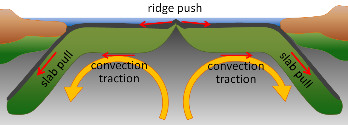 10.5 Mechanisms for Plate Motion – Physical Geology – 2nd Edition 10.5 Mechanisms for Plate Motion – Physical Geology – 2nd Edition